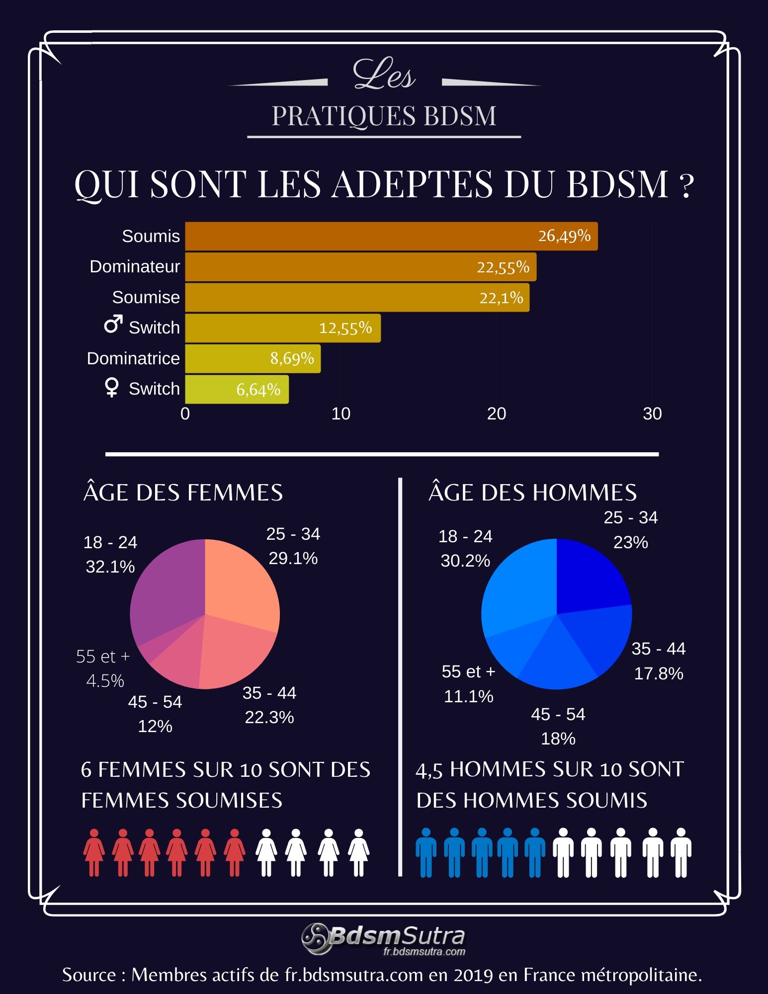 Statistiques répartition des femmes soumises et dominantes, et hommes soumis et dominant