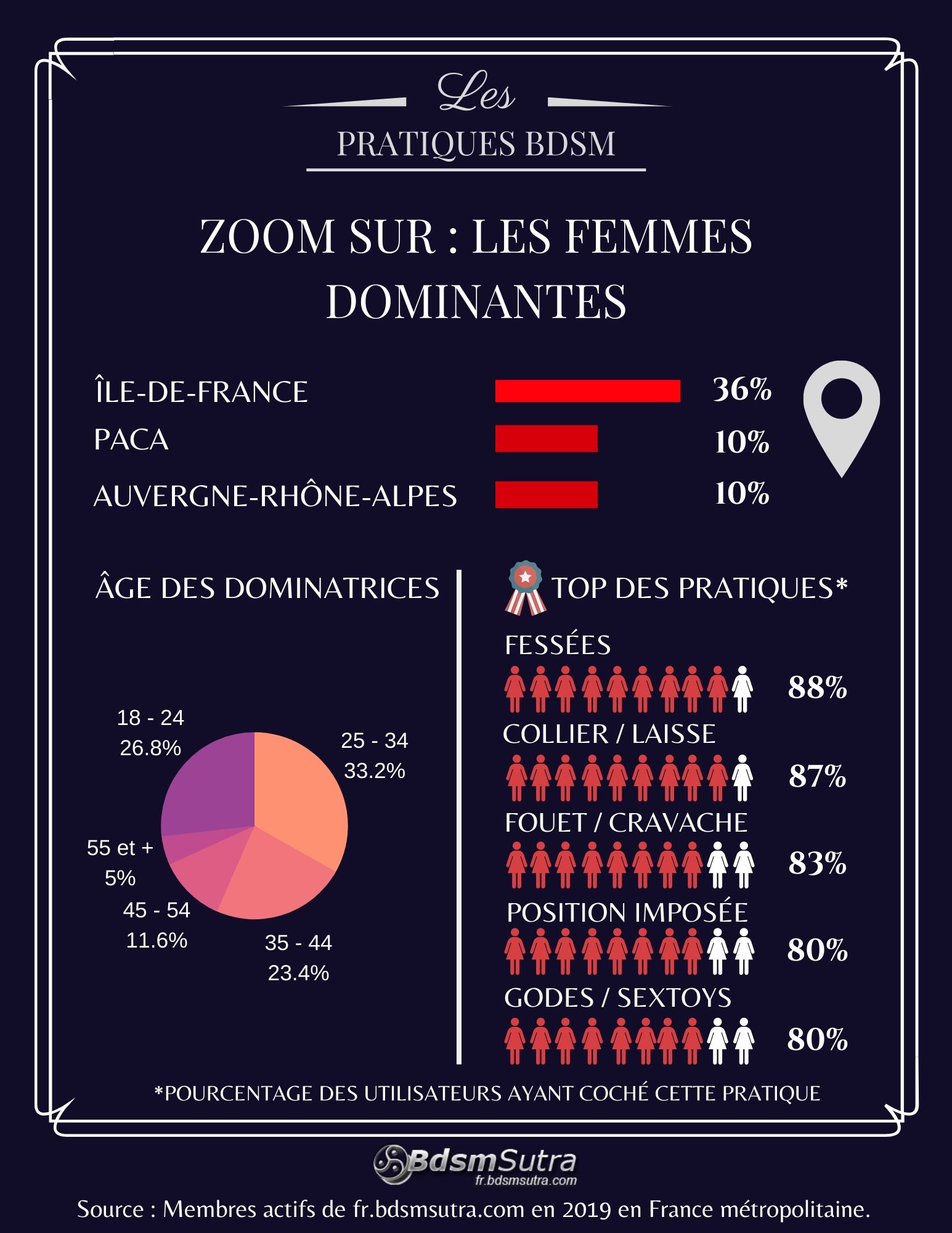 Statistiques sur les femmes dominantes en France en 2019