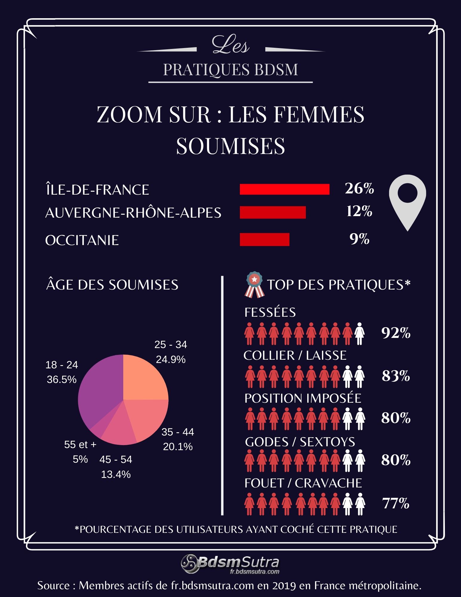 Statistiques sur les femmes soumises en France en 2019