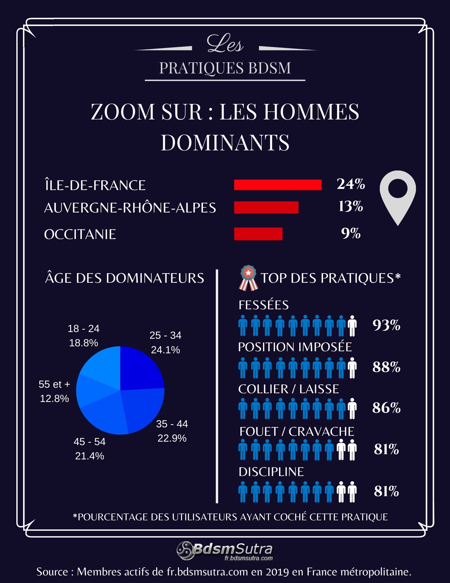 Statistiques sur les hommes dominants en France en 2019