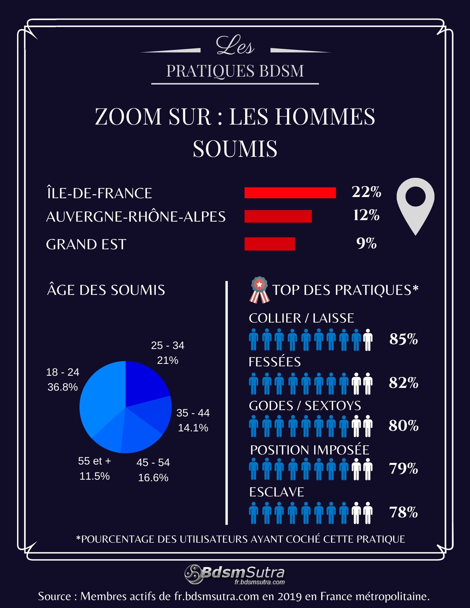 Statistiques sur les hommes soumis en France en 2019