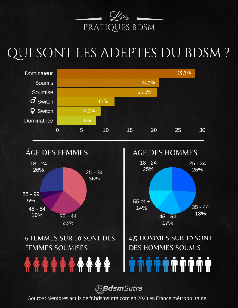 infographie adeptes du BDSM